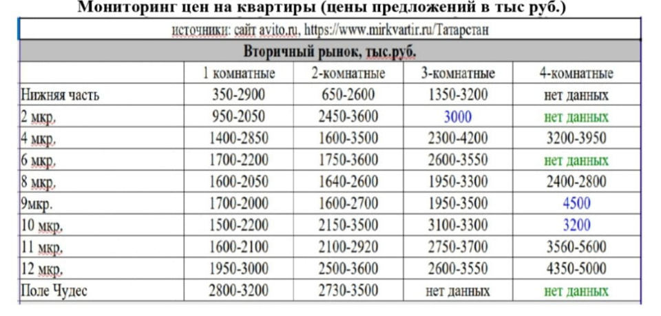 Мониторинг цен на квартиры в г.Елабуга ( август- сентябрь 2022г.)